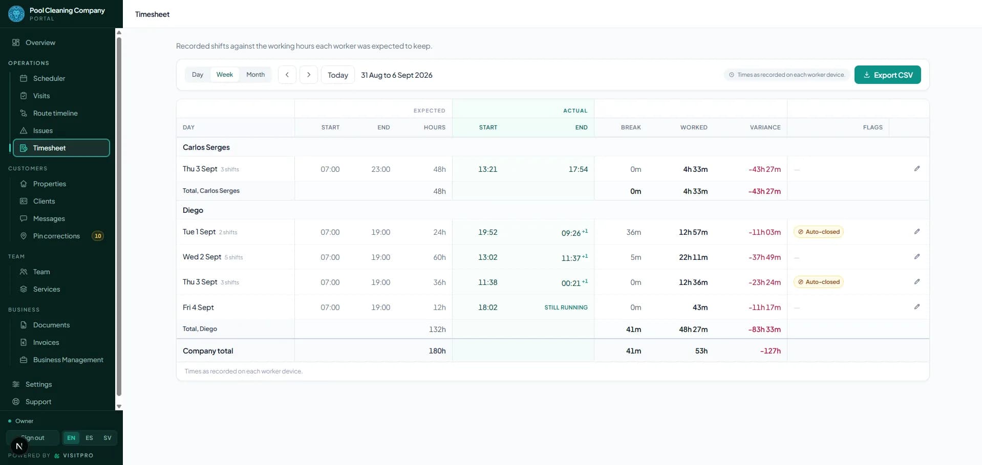 La hoja de horas semanal: turnos registrados frente al horario previsto, exportable a CSV.